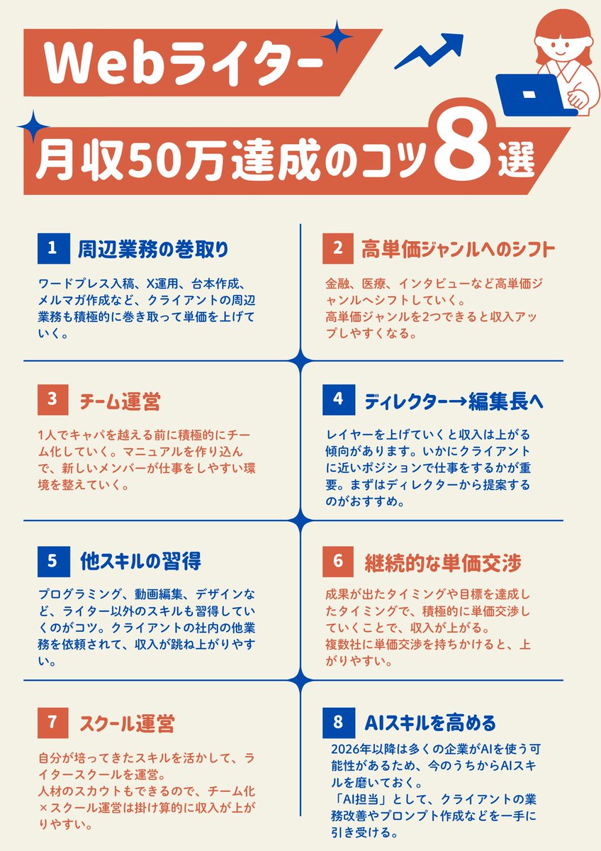 ✅Webライターで月収50万円を達成する8つのコツ

① 周辺業務の巻取り
② 高単価ジャンルへのシフト  
③ チーム運営
④ ディレクター→編集長へ
⑤ 他スキルの習得
⑥ 継続的な単価交渉
⑦ スクール運営
⑧ AIスキルを高める

「価値を提供する存在」へとシフトすることで、収入は大きく変わります。