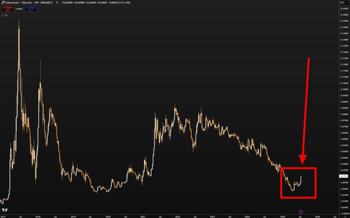sunnydecree's tweet image. This is for everyone hyping the Ethereum "pump" right now. I don’t believe we’re heading into another full blown altseason. Maybe we’ll see some temporary outperformance vs. Bitcoin, but nothing like 2017. Humanity is stupid, but not that stupid. Thoughts?