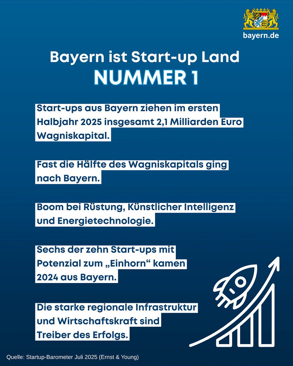 Markus_Soeder's tweet image. Bayern ist die Nummer 1 bei Start-ups in Deutschland. Als Silicon Valley Deutschlands schaffen wir das richtige Umfeld für die Stars von morgen. Innovation und mutige Ideen sind die Grundlage künftiger Arbeitsplätze. Mit der Hightech Agenda Bayern investieren wir insgesamt sechs…