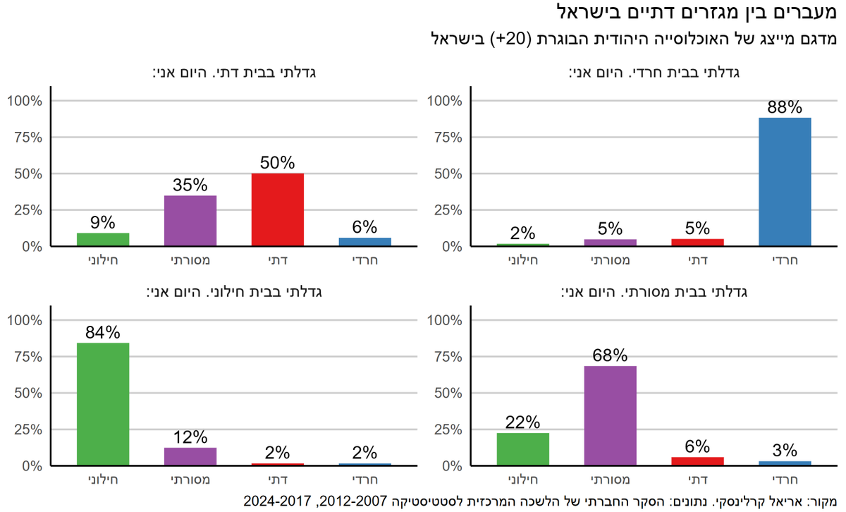 ArielKarlinsky's tweet photo. בעקבות דיון שהיה לנו במחלקה לכלכלה, הבנתי שלא הרבה מכירים את האומדנים מהסקר החברתי של הלמ"ס לגבי מעברים בין מגזרים דתיים של יהודים בישראל. 

אז הכנתי תרשים קל להבנה: https://t.co/lWjzKPdGPa