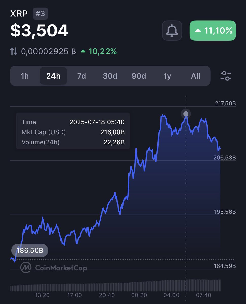Today XRP market cap reached over 216 Billion, if this was a company it should be ranked #60 globally ahead of Goldman Sachs.