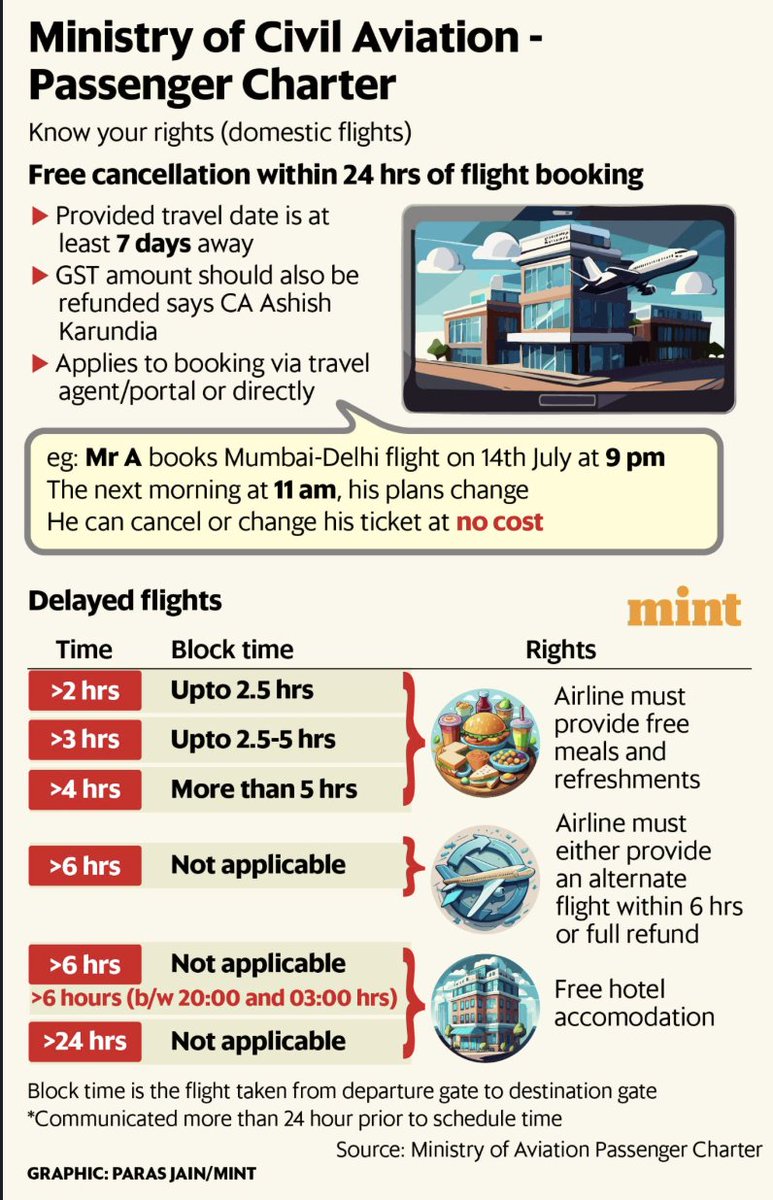 Did you know? If you cancel a flight ticket within 24 hrs of booking, you are entitled to a full refund. <a href="/sashindnj/">Sashind Ningthoukhongjam</a>  Ningthoukhongjam gives you a small brief of your rights as a flyer. 
 lnkd.in/gJAyv7Jm
