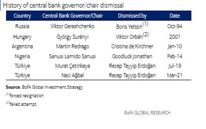 moasayev's tweet image. Şu şekil dünyaya yön vereceksin.

Bofa yeni raporunda Trump Powell’ı kovabilir mi ? tartışması yaparken daha önce kovulan merkez bankası başkanları örneklerini veriyor. Nijeryalı Sanusi Lamido öne çıkan başkanlardan :)