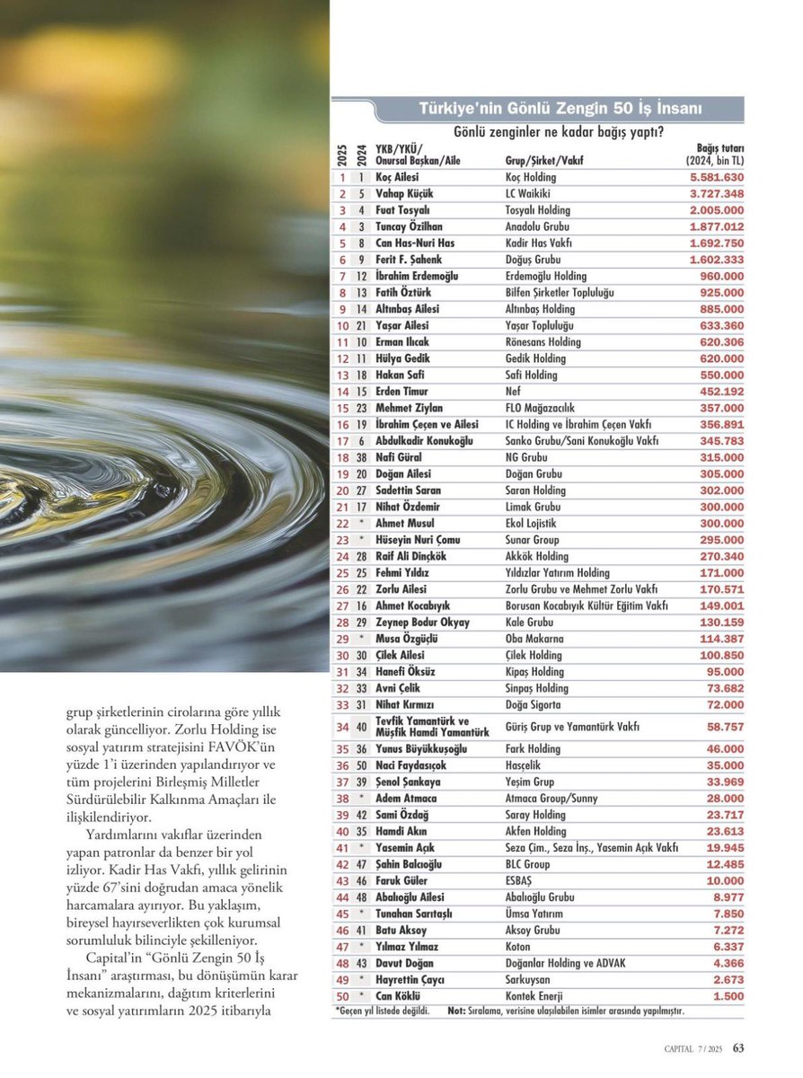 Capital Dergisi'nin her sene yaptığı “Türkiye’nin Gönlü Zengin 50 İş İnsanı” araştırmasında bu sene de Bilfen Şirketler Topluluğu olarak beş sıra yükselerek 8.sırada yerimizi aldık.