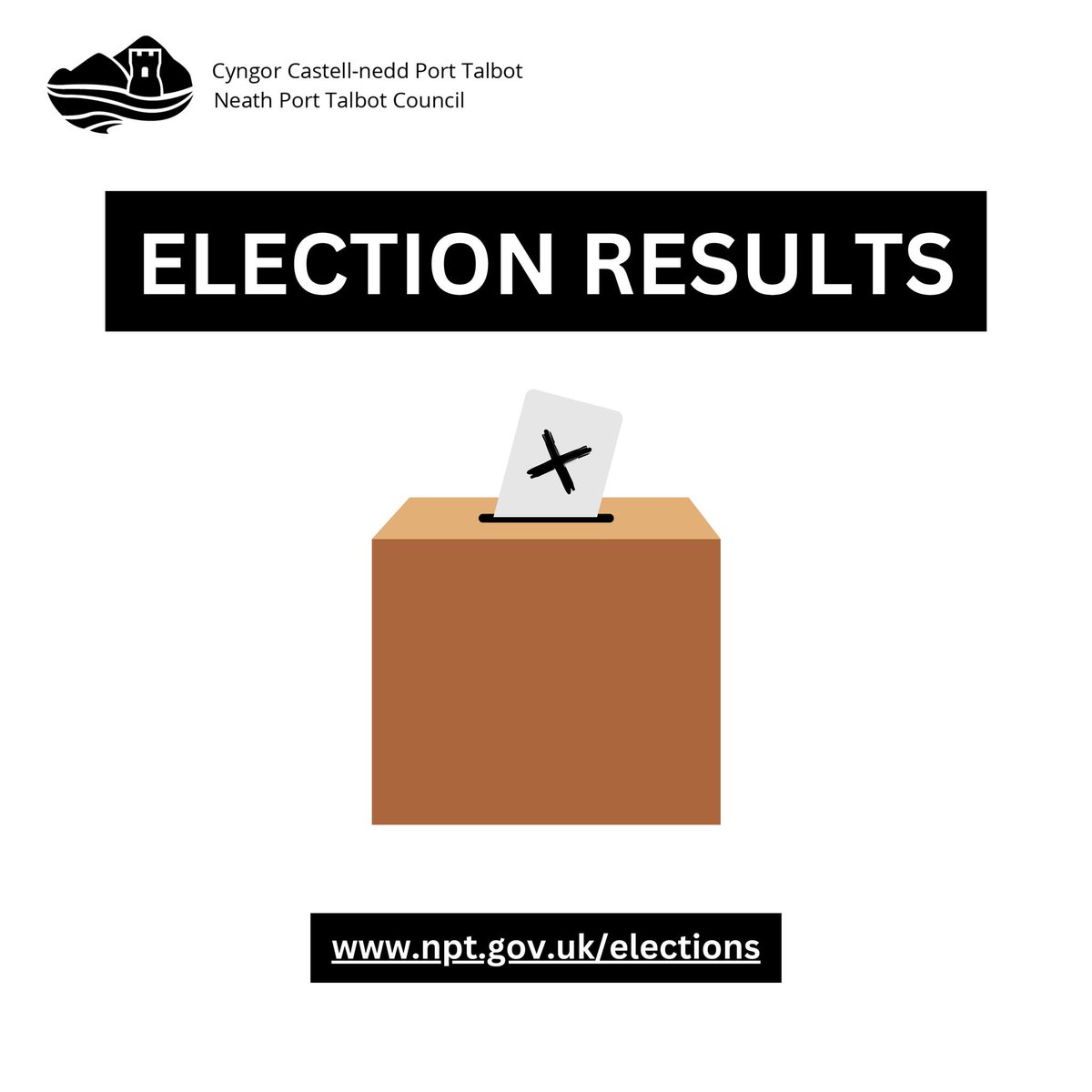 🗳️ The results for the Baglan electoral ward #byelection for Neath Port Talbot Council have been declared.

Josh Tuck, Welsh Labour, is elected with 708 votes.

Full Results here: democracy.npt.gov.uk/mgElectionArea…