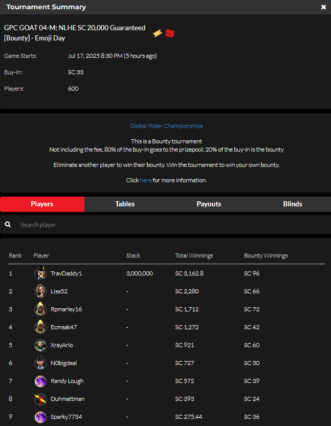 official_glp's tweet photo. #THEGOA7 JULY 17 RESULTS (SWEEPS COIN) #GPCGOAT #GLOBALPOKER 🐐🏆

https://t.co/GxfHdnJKfV https://t.co/9TMYZTjrwS