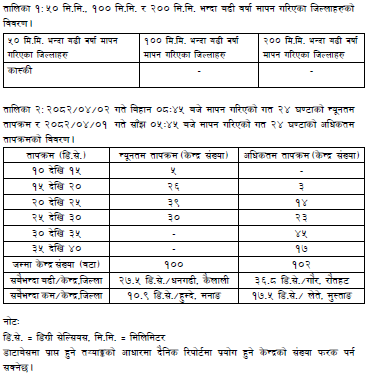 ClimateDhm's tweet image. #Daily_Weather_Summary_18th_July_2025
The highest daily precipitation (51.0mm) is recorded at Siklesh (Kaski) today. The highest temperature (36.8°C) is recorded at Gaur (Rautahat) and the lowest (10.9°C) at Humde (Manang). For more, visit dhm.gov.np/climate-