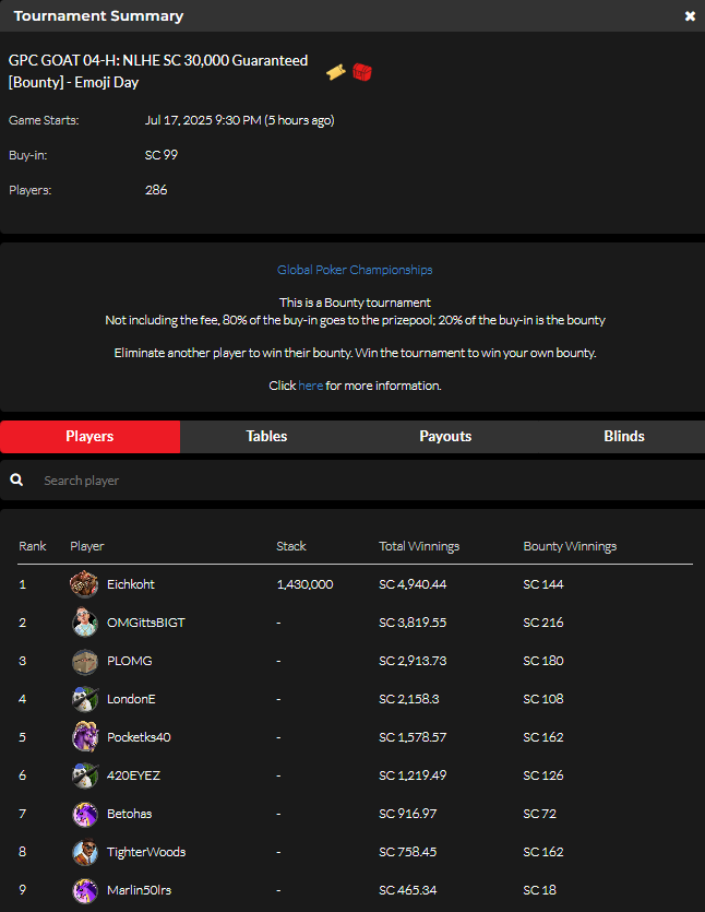 official_glp's tweet photo. #THEGOA7 JULY 17 RESULTS (SWEEPS COIN) #GPCGOAT #GLOBALPOKER 🐐🏆

https://t.co/GxfHdnJKfV https://t.co/9TMYZTjrwS