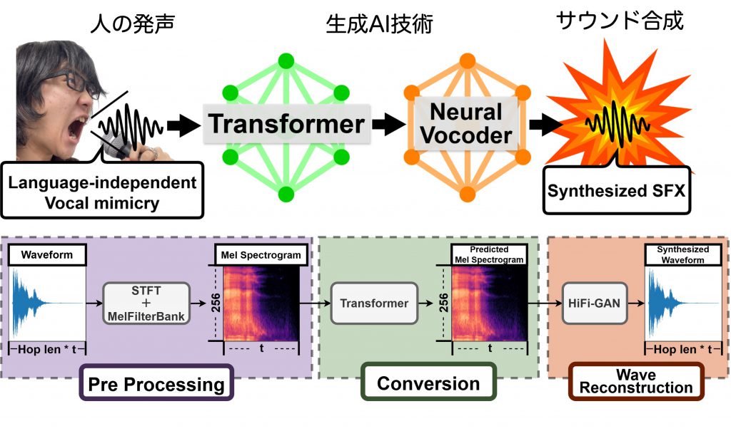 KSU_CSE's tweet image. 研究紹介「口真似音声から効果音を合成する生成AI」(平#研究室)
アニメや映画、ゲーム向けの新たなサウンド制作手法として、言語情報を用いずに声だけから効果音を合成する生成AIの技術をデモします。
#京都産業大学 #情報理工学部 #オープンキャンパス
info.cse.kyoto-su.ac.jp/?page_id=13501