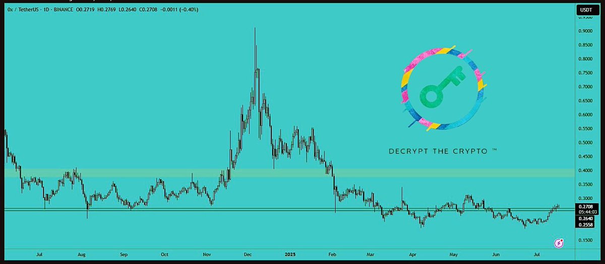 Decryptthecrypt's tweet photo. ZRX analysis: 
has broken through the R.A area and provided a retest on lower time frames. You can open a long position with a stop loss placed below the support area. We may see a continuation of the coming days.

Support Area: $0.254-$0.264

Next Resistance Area: $0.373-$0.4080 https://t.co/ooB1nbCzHI