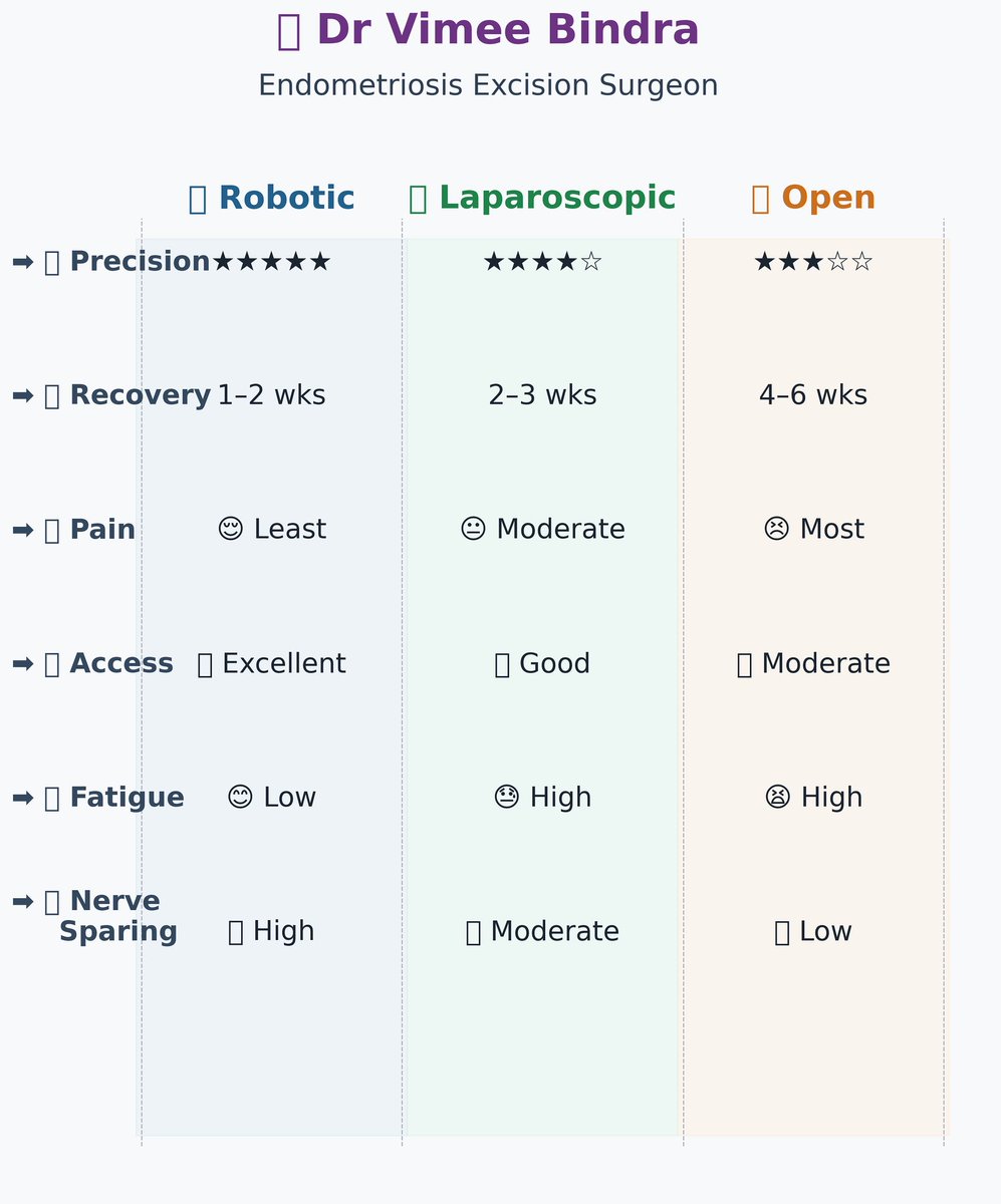 VimeeBindra's tweet image. 🎯 Robotic, Laparoscopic or Open – Which Surgery is Right for Endometriosis?
Let’s be clear:
🏥 Open surgery is NOT the right choice for excision of endometriosis. It’s invasive, painful, and offers limited precision — especially when it comes to nerve-sparing, DIE