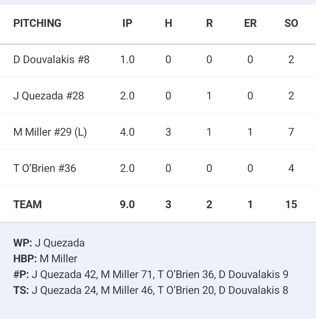 Crestwood Collegiate League (@crestwoodleague) on Twitter photo <a href="/udcbaseball/">Hitters UDC Baseball Club</a> Matt Miller (4 IP, 3 hits, 1 run, 7 strikeouts) led a strong pitching effort for Windy City (<a href="/WCbaseballclub/">Windy City Baseball</a>) with Trafton O'Brien (2 IP, no hits, 0 runs, 4 Ks), Josh Quezada (2 IP, 1 unearned run, 2 Ks) and Davino Douvalakis (1 IP, 0 runs, 2 Ks) also starring on the mound. <a href="/udcbaseball/">Hitters UDC Baseball Club</a> Matt Miller (4 IP, 3 hits, 1 run, 7 strikeouts) led a strong pitching effort for Windy City (<a href="/WCbaseballclub/">Windy City Baseball</a>) with Trafton O'Brien (2 IP, no hits, 0 runs, 4 Ks), Josh Quezada (2 IP, 1 unearned run, 2 Ks) and Davino Douvalakis (1 IP, 0 runs, 2 Ks) also starring on the mound.