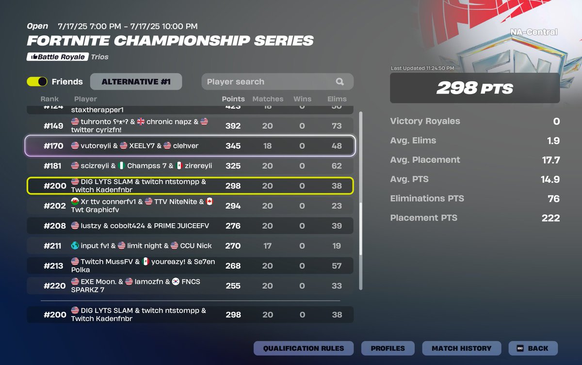 so close. only 100 pts off. only a 30 kill win off. 

nah jk we suck. embarrassing ngl. But this is what happens when u have no prac with ur team and no chem