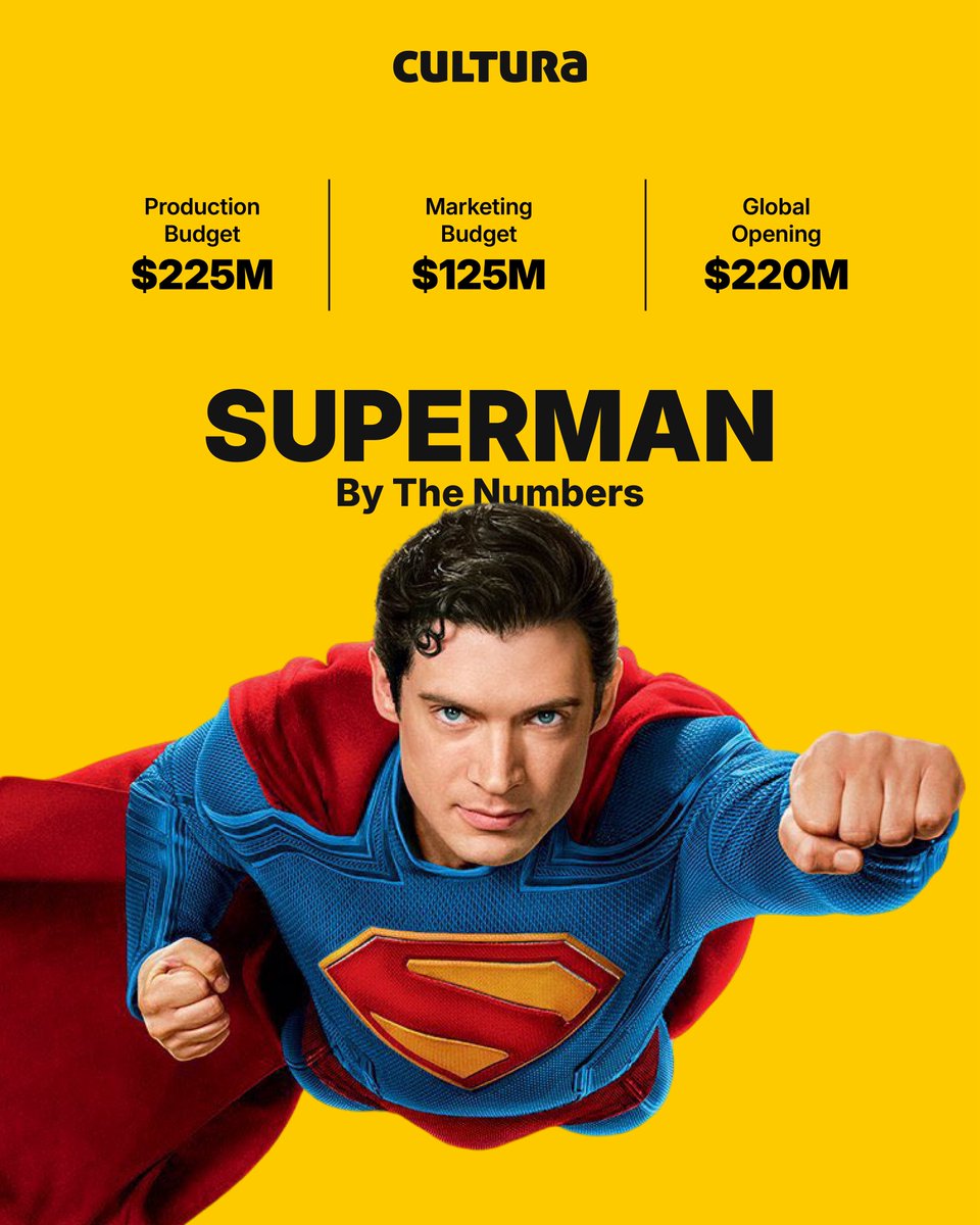 #Superman terbang tinggi dan melesat dengan pembukaan global, melampaui “Man of Steel” (2013).