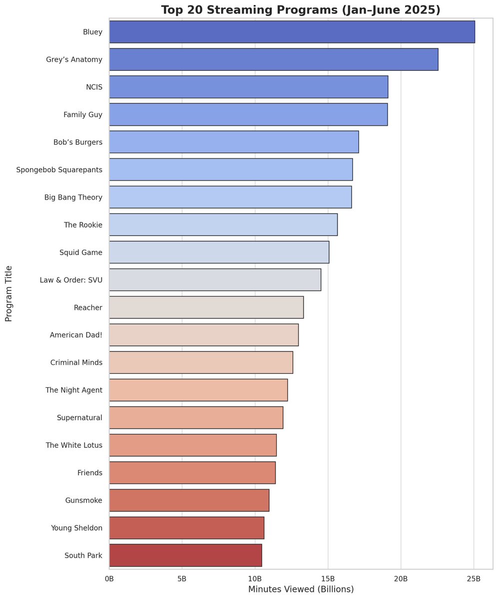 PaulAnleitner's tweet image. Here are the top 20 most watched shows via streaming in 2025.
There’s a few on this list that shock me.
What trends do you notice?