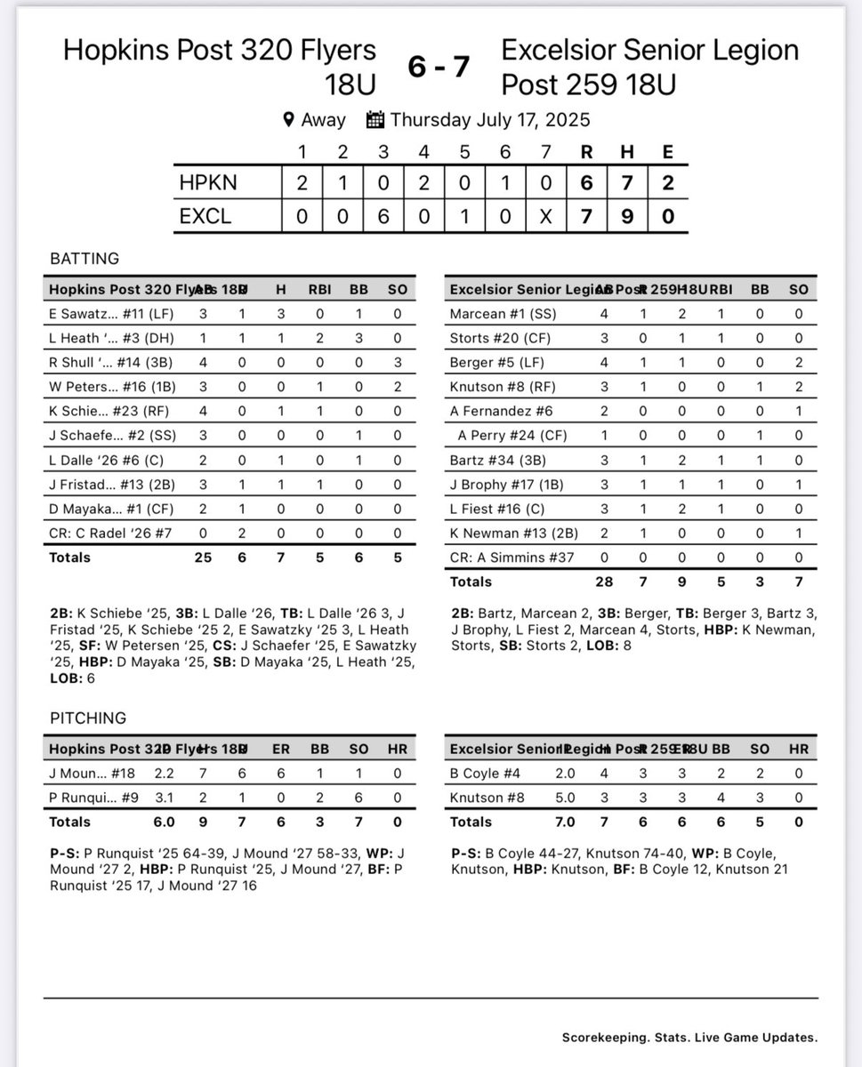 hopkinspost320's tweet image. A rough 3rd inning kills the Flyers in a one run loss to Excelsior. Liam Dalle ‘26 had a triple and Ethan Sawatsky ‘25 was 3/3 at the plate. Parker Runquist ‘25 was great out of the pen. Edina tomorrow at BW to wrap the regular season #FlyersFly
