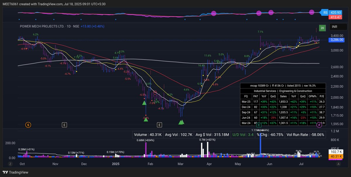 Meet_s_patel's tweet photo. Power Mech Projects Ltd looks set for a breakout above ₹3,300 as engineering stocks gain momentum. Strong fundamentals, rising volumes, heavy institutional holding &amp; low retail interest make it a quiet outperformer candidate. Keep it on your radar. #PowerMech #BreakoutStocks https://t.co/w2YC8mDkjE