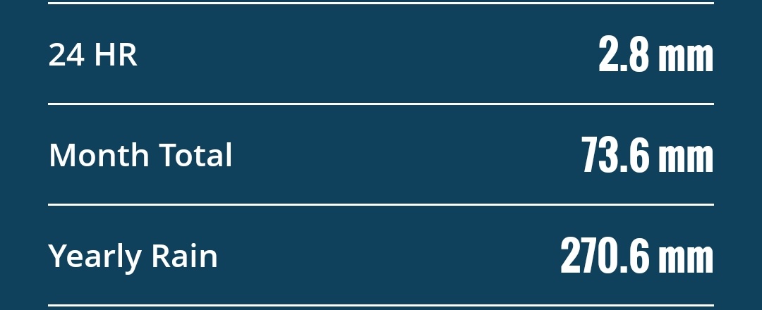 Royapettah AWS readings(18/07)

Ending 8:30am : 2.8mm
Month   : 73.6mm
SWM : 140.8mm  
Year : 270.6mm
#ChennaiRains ,#TamilNadu,#SWM2025
<a href="/KeaWeather/">Keaweather</a>
<a href="/MasRainman/">MasRainman</a>
<a href="/JW_Chennai/">Jaswanth Weatherman</a> ,
<a href="/ChennaiRains/">Chennai Rains (COMK)</a>
<a href="/jhrishi2/">Hrishi Jawahar</a>
<a href="/shubhamtorres09/">Weatherman Shubham</a>
<a href="/Selwyyyyn/">Sel</a>
<a href="/praddy06/">Tamil Nadu Weatherman</a>
