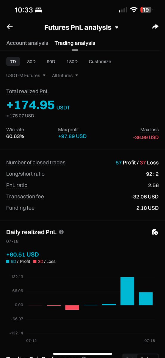 SneakersFi's tweet photo. “Crushing it with +$174.95 USD in futures PnL! 🚀 60.63% win rate and rocking my Air Jordan 3s to celebrate! 💪 #SneakerFi #Jordan3 #TradingSuccess #ProfitGoals #HustleHard #SneakerHeads #CryptoTrading #MarketWins https://t.co/qASBgfe4CH