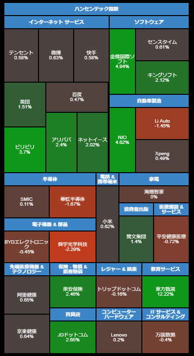 yukinof33's tweet photo. 本日の香港市場、全体的に堅調でじわじわと伸びています。

ハンセン指数上下 TOP3

【上昇率TOP3】
中国人寿保険　+4.71%
紫金鉱業　+3.46%
中国宏橋　+3.44%

【下落率TOP3】
信義光能　▼2.05%
百威亜太　▼1.43%
吉利汽車　▼1.26% https://t.co/xca7dYsJQW