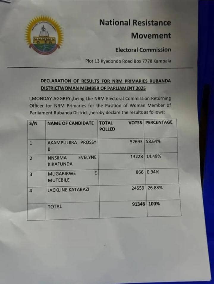 UPDATE: Hon Prossy Akampurira Begumisa has been duly declared as the NRM Flag bearer for Rubanda District Woman. Hon Prossy won by 58% defeating Jacqueline Katabaazi who got 26 % following by Evelyn Ninsiima Kikafunda and Grace Mutebile.