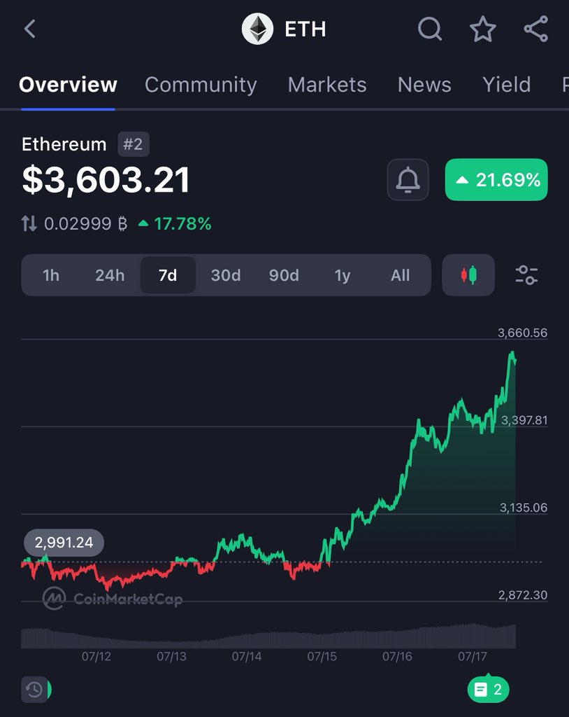KhanAbbas201's tweet image. ETH is so not playing around this time.
> Foundation making all the right moves
> Price up only
> Strategic reserves being created
> Peter Thiel backing ETH miner stock
It’s a good time to believe in someETHing.