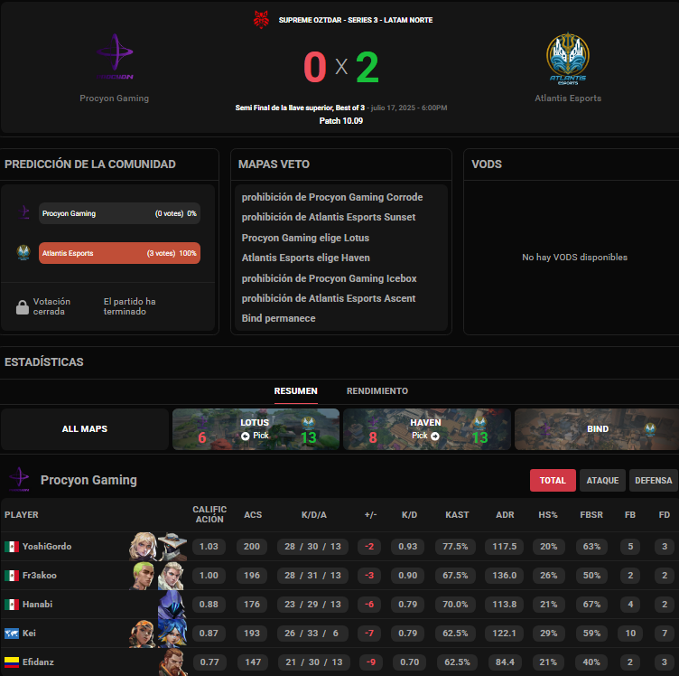 YoshiGordo_'s tweet photo. 0 - 2 vs @ATSesportsmx playoffs de @oztdaresports #SOS3
Poco que decir, mucho que mejorar. https://t.co/suunYD6CbL