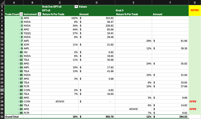 Alex_Stuart_APS's tweet photo. WE'RE 26 TRADES DEEP!
First 6 were #GPT warm-up rounds (tossed).
Duel stats:
#Grok3 11 trades 12% avg
#GPTo3 11 trades 7% avg.
Both bots:
1 live, 10 closed.
Comment:
WE RIDE AT DAWN! Green>Red , baby! 🦍🚀🔥