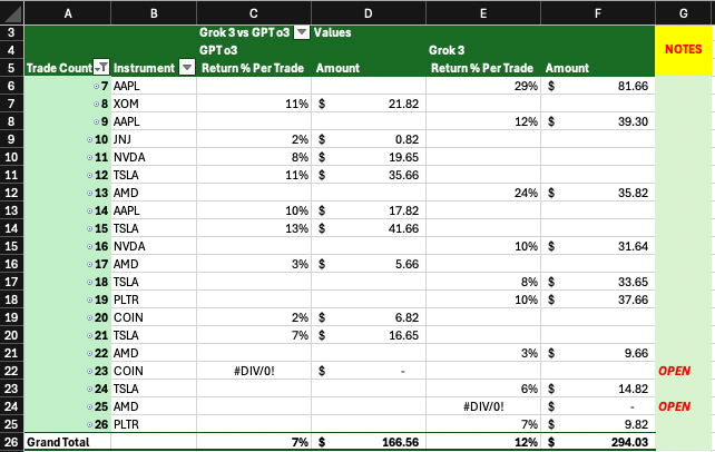 Alex_Stuart_APS's tweet photo. WE'RE 26 TRADES DEEP!
First 6 were #GPT warm-up rounds (tossed).
Duel stats:
#Grok3 11 trades 12% avg
#GPTo3 11 trades 7% avg.
Both bots:
1 live, 10 closed.
Comment:
WE RIDE AT DAWN! Green>Red , baby! 🦍🚀🔥