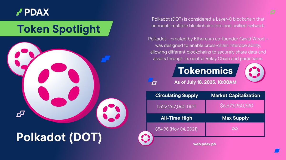 PDAXLearn's tweet image. 𝗧𝗼𝗸𝗲𝗻 𝗦𝗽𝗼𝘁𝗹𝗶𝗴𝗵𝘁: 𝗗𝗢𝗧 🔦

Polkadot (DOT) connects blockchains into a single network, letting them share data securely and scale together. It’s a powerful tool for cross-chain apps and innovation with a focus on flexibility and decentralization. 🌐

Available on…