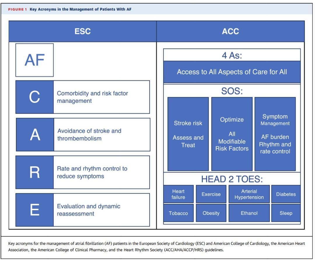 javier20ch's tweet image. 🟥Acrónimos clave en Fibrilación Auricular: 👨‍⚕️🔎
📌Todos los acronimos de las diferentes guías (ESC🇪🇺, ACC-AHA-ACCP-HRS🇱🇷 y CCS🇨🇦). 👇🏻
🔴AF-CARE: enfoque en Tto.
🔺️C: comorbilidades (tratarlas).
🔺️A: accidente cerebrovascular y eventos tromboembolicos (prevención).
🔺️R:…