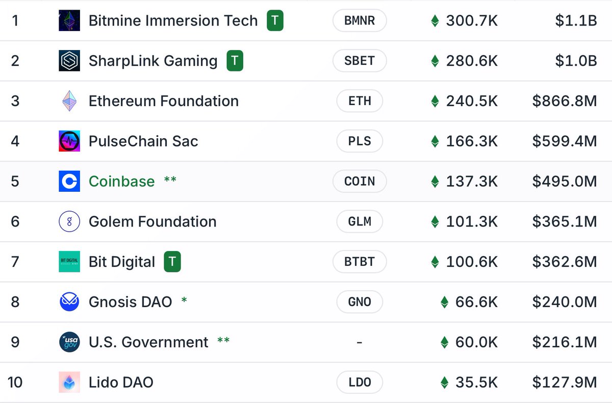 two companies hold over $1 BILLION in ETH

that’s more than the Ethereum foundation