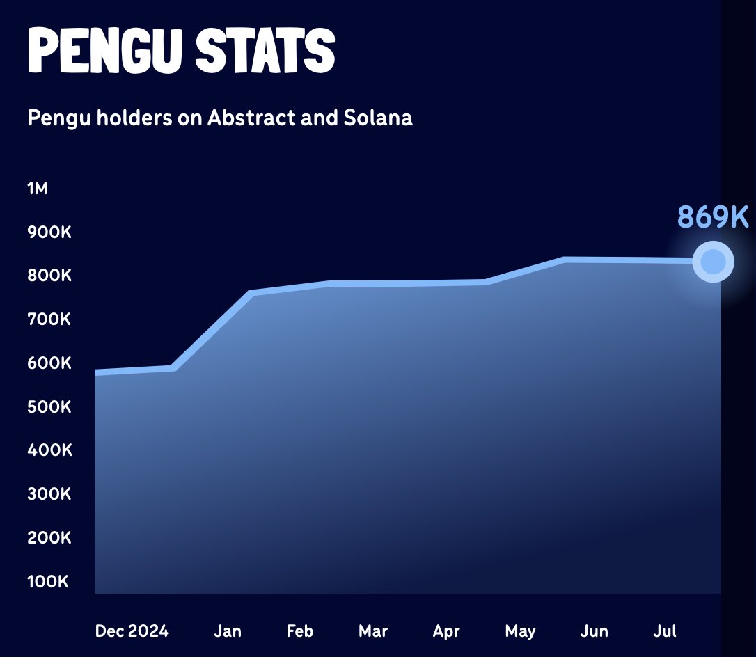 fryry__'s tweet image. Wait this $pengu pump has been without any new holders? What happens when it becomes a tiktok craze? It's only a matter of time, igloo team are masters of social media.
