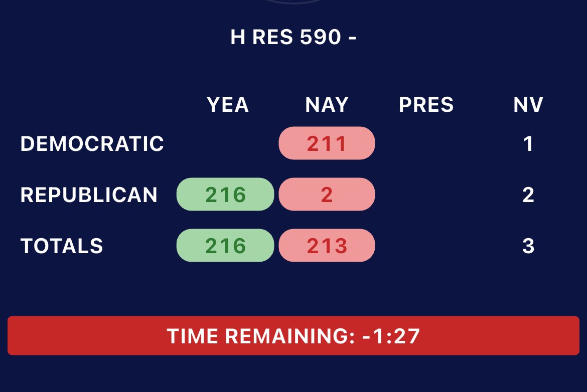 liz_elkind's tweet image. House has deemed Trump’s $9B rescissions bill PASSED
Brian Fitzpatrick & Mike Turner are the two Republican no’s