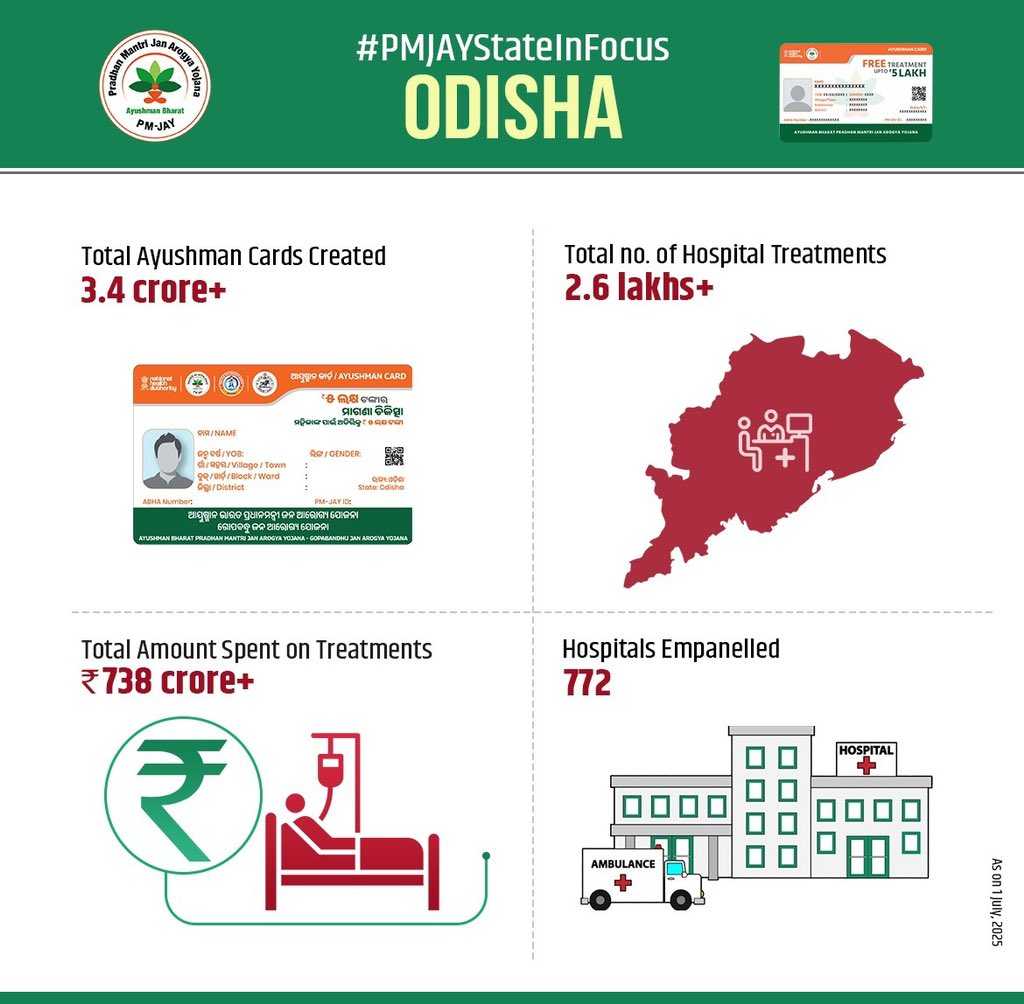 AyushmanNHA's tweet photo. #PMJAYStateInFocus: Odisha
#Odisha is making remarkable strides in delivering free and accessible healthcare under #PMJAY.
✅ 3.4 Cr+ Ayushman Cards
✅ 2.6 Lakh+ Treatments
✅ ₹738 Cr+ spent on Treatments
✅ 772+ Hospitals Empanelled https://t.co/0rorAvkwOV
