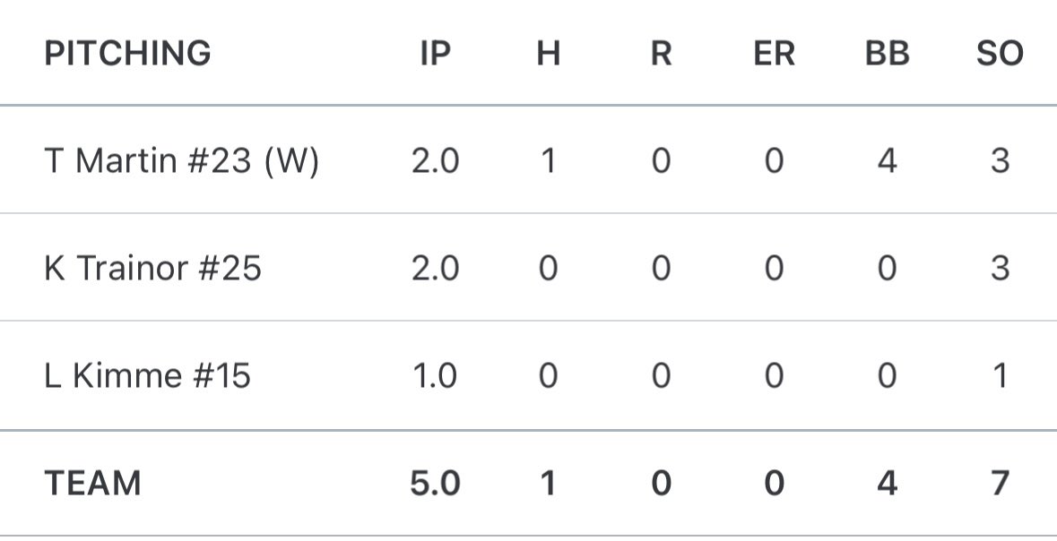ESP Nationals 2028 (@espnational2028) on Twitter photo G1 Win! Pitching dominated and bats took care of business! <a href="/Taylor165883552/">Taylor</a> <a href="/TrainorKaden25/">Kaden Trainor</a> <a href="/LoganKimme/">Logan Kimme</a>
<a href="/Taylor165883552/">Taylor</a> 🔥🔥 3-3, 2B, 3B (370 foot shot!), winning pitcher. Hits by <a href="/Grady0370465728/">Grady</a> <a href="/Benwituk21/">Ben Wituk</a> <a href="/ParkerBalk/">Parker Balk</a> <a href="/LukeK_07/">Luke Kray</a> Lucas Walters (2). Great D <a href="/Quinn_Connors/">Quinn Connors</a>. G1 Win! Pitching dominated and bats took care of business! <a href="/Taylor165883552/">Taylor</a> <a href="/TrainorKaden25/">Kaden Trainor</a> <a href="/LoganKimme/">Logan Kimme</a>
<a href="/Taylor165883552/">Taylor</a> 🔥🔥 3-3, 2B, 3B (370 foot shot!), winning pitcher. Hits by <a href="/Grady0370465728/">Grady</a> <a href="/Benwituk21/">Ben Wituk</a> <a href="/ParkerBalk/">Parker Balk</a> <a href="/LukeK_07/">Luke Kray</a> Lucas Walters (2). Great D <a href="/Quinn_Connors/">Quinn Connors</a>.