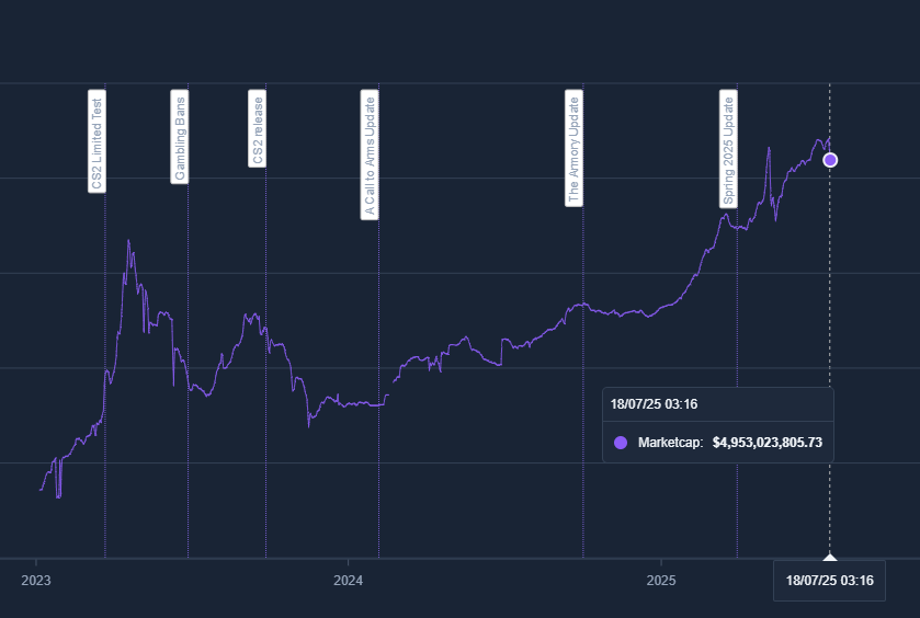 Even though the market is scary and prices are fluctuating right now, I can still pay very good rates for skins!

Paying 96%+ for any item over $250 via crypto
You get paid the day the skin is off tradelock!

Shoot me a message here on twitter, steam or discord in bio