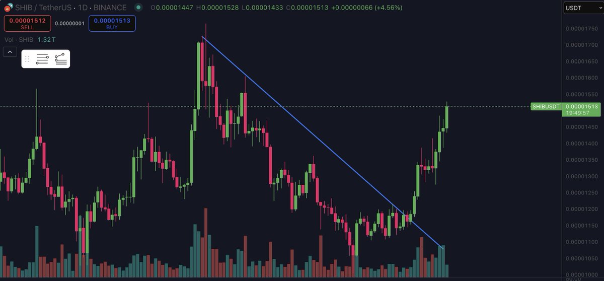 📈 SHIB has officially broken the downtrend! 🐶🔥

After months of consolidation and bear pressure, $SHIB has smashed through the descending resistance line and is now printing strong green candles above $0.000015. 💪

🔹 Volume is up
🔹 Momentum is back
🔹 Whales are buying
🔹