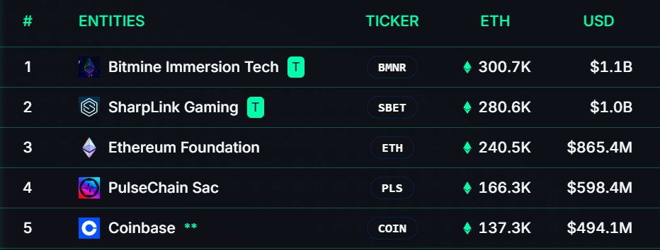 TOP 5 ETHEREUM HOLDERS 🔥

INSTITUTIONAL RACE FOR ETH HAS BEGUN 🚀