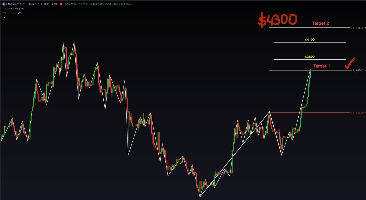 Ethereum hitting price targets like a hot knife through butter 🧈 #ETH #BTC  $ETH