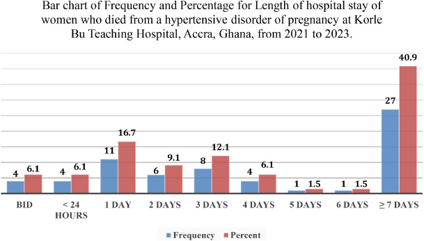 Hypertensive pregnancy deaths: a three-year review at Ghana's largest referral hospital - tinyurl.com/ybkdmcca