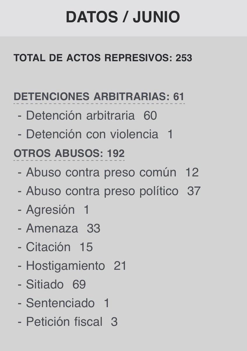 🚨 CUBA - JUNIO 2025 🚨
El régimen mantiene su maquinaria represiva intacta.
¡El mundo no puede seguir callando!
#PresosPolíticos #SOSCuba #LibertadYa #DDHH