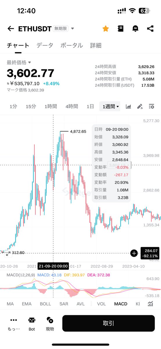 xesstath's tweet photo. いよいよアルトシーズンが来そうなので、前回2021年バブルの $ETH と $SOL の動きを復習してみました。

どちらも7月中旬から急騰して、9月下旬に少し押し目を作り11月にATH。そこから急落して2022年の6月（ETH）と12月（SOL）に底打ち。

今期バブルのアルトはこれを参考に対策を練ろうと思います。 https://t.co/3S4zkKDEwU