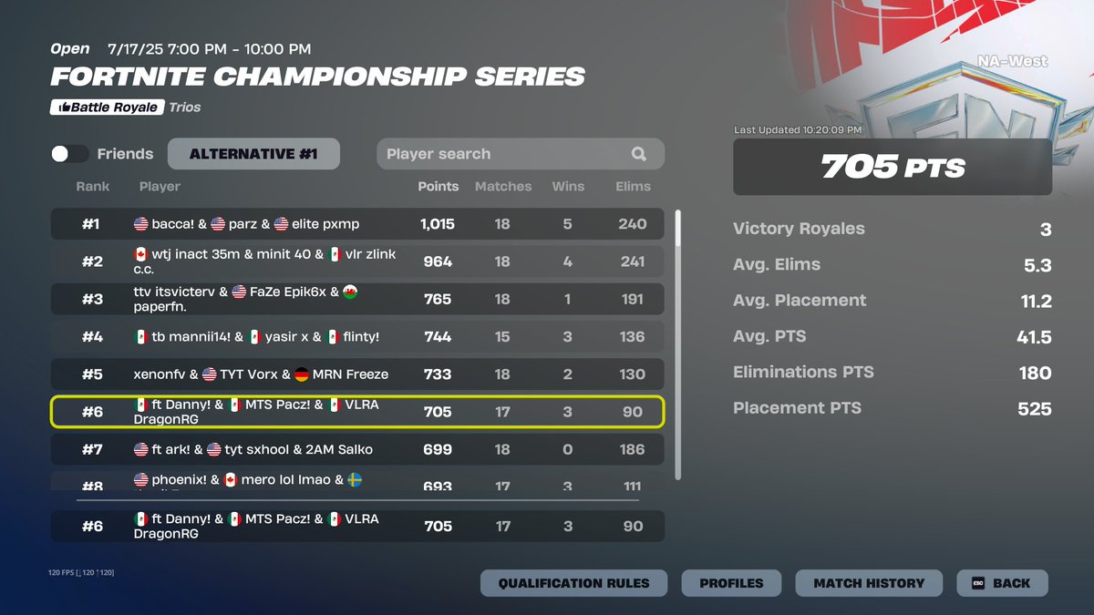 TOP 6  Qualed HEATS w/<a href="/DragonRG_/">DragonRG</a> <a href="/Danny1x__/">danny</a>