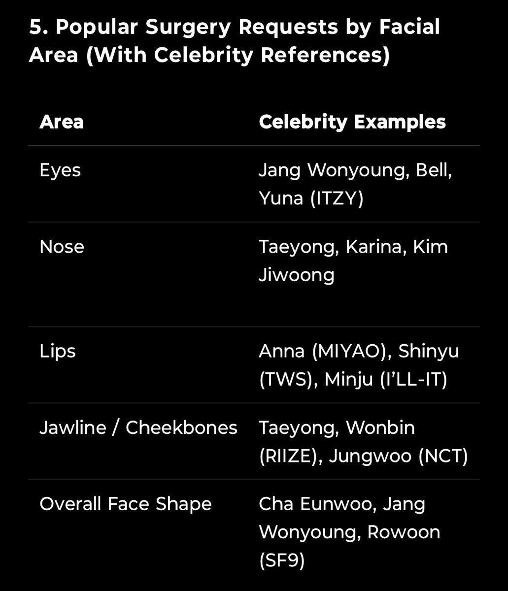 mstyongf's tweet image. Plastic Surgeons Reveal the Most Requested "Face Geniuses" by Men & Women in 2025
Top 5 Celebrities
• Taeyong : Strong lines, sculpture-like referenced for a bold look
Popular Surgery Requests by Facial Area
• Nose: Taeyong
• Jawline/Cheekbones: Taeyong
cr. woonglostscroll