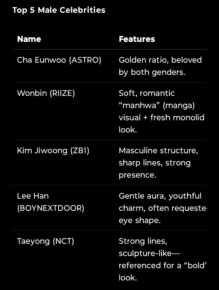 mstyongf's tweet image. Plastic Surgeons Reveal the Most Requested "Face Geniuses" by Men & Women in 2025
Top 5 Celebrities
• Taeyong : Strong lines, sculpture-like referenced for a bold look
Popular Surgery Requests by Facial Area
• Nose: Taeyong
• Jawline/Cheekbones: Taeyong
cr. woonglostscroll