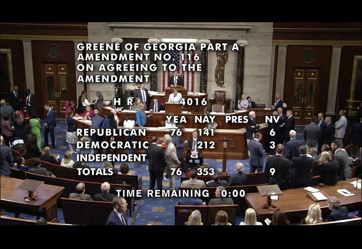 connorobrienNH's tweet image. A big bipartisan majority votes down Marjorie Taylor Greene’s amendment to the defense appropriations bill that would have prohibited any $ to assist Ukraine.
The vote was 76-353, with Republicans breaking nearly 2 to 1 against.