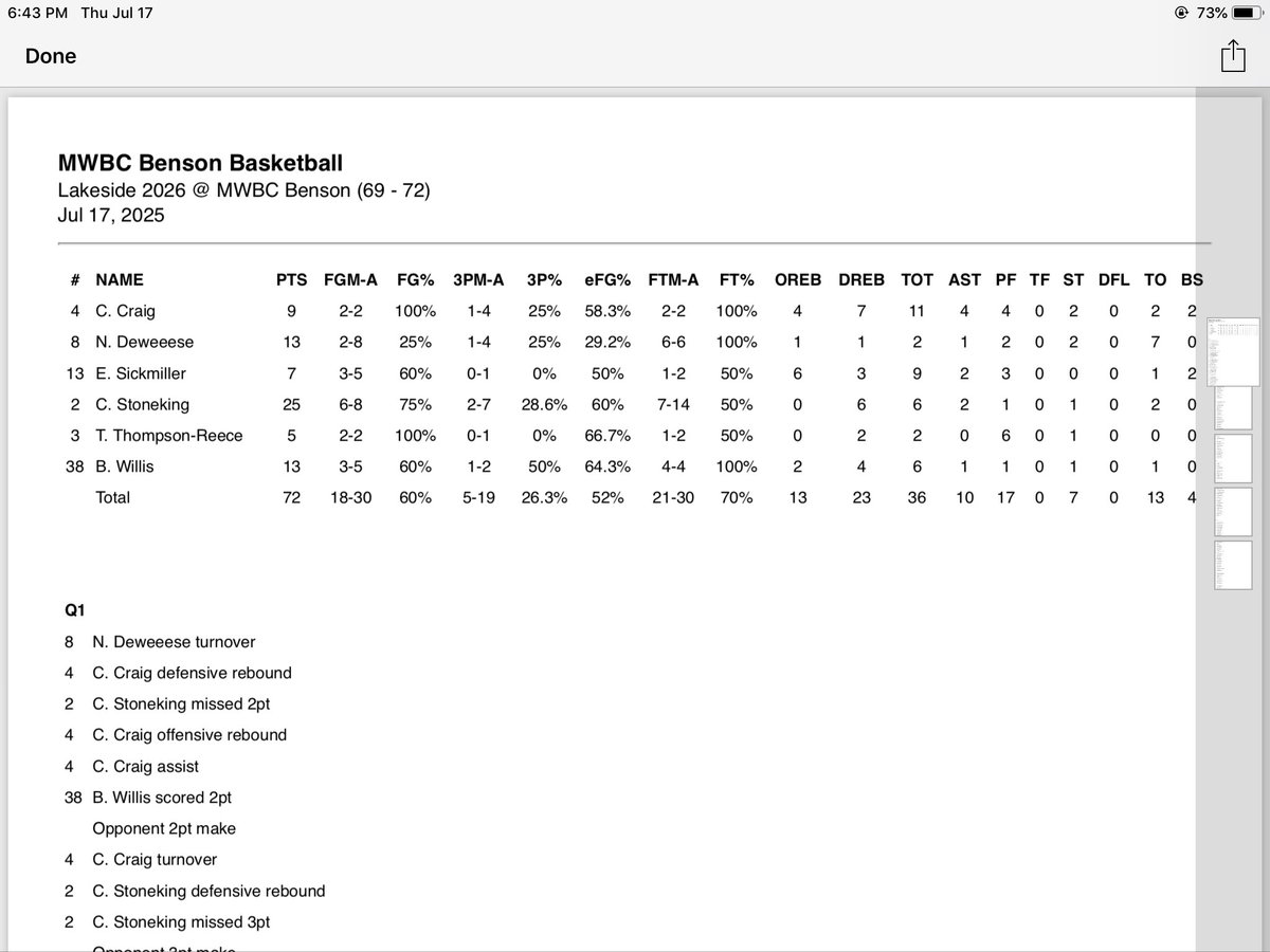 Benson/Jones (@2026mbcbenson) on Twitter photo Rough 1st game.. had to finish the game with 4 guys. Lost one to gash in eye and second to bad officiating <a href="/GBLHoopsCircuit/">Grassroots Basketball League (GBL)</a>
<a href="/CooperStoneking/">Cooper Stoneking</a> 25Pts 6rebs
<a href="/CoopCraig4/">Cooper Craig</a> 9pts 11rebs
<a href="/NDeweese20042/">Nick DeWeese</a> 13pts
<a href="/EvanSicky/">Evan Sickmiller</a> 7pts 9rebs
Brody 13pts 6 rebs Rough 1st game.. had to finish the game with 4 guys. Lost one to gash in eye and second to bad officiating <a href="/GBLHoopsCircuit/">Grassroots Basketball League (GBL)</a>
<a href="/CooperStoneking/">Cooper Stoneking</a> 25Pts 6rebs
<a href="/CoopCraig4/">Cooper Craig</a> 9pts 11rebs
<a href="/NDeweese20042/">Nick DeWeese</a> 13pts
<a href="/EvanSicky/">Evan Sickmiller</a> 7pts 9rebs
Brody 13pts 6 rebs