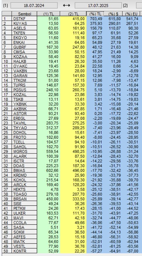omerhankrm's tweet photo. Borsa İstanbul'un 11.252,11 ile tarihi zirvesini gördüğü 18 Temmuz 2024 tarihinden itibaren tam 1 yıl geçti. Yüzbinlerce yatırımcı açısından kabus gibi geçen bir yıla tüm detaylarıyla bakalım; 

📌Bu süre içerisinde USD/TL ~%22, EUR/TL ~%29.8, Gram Altın  ~%65 değer kazanırken, 

📌@borsaistanbul'un TL bazında son 1 yıllık değer kaybı %7.83, USD bazında son 1 yıllık değer kaybı ~%24.5, EUR bazında son 1 yıllık değer kaybı ~%29.

📌Son 1 yıllık ortalama PPF getirisine ~%60 dersek, BIST50'de reel getiri sunan hisse sayısı sadece 3 - #ASELS #TKFEN #EKGYO 

📌BIST50'de USD ve EUR bazında reel getiri sunan şirket sayısı ise sadece 8 - #ASELS #TKFEN #EKGYO #ENKAI #GUBRF #CIMSA #KOZAA ve #HALKB 

📌#SASA #SOKM #AEFES #MIATK #VESTL ve #KONTR'ün son 1 yıllık USD getirileri (götürüleri) 
-%50'den fazla.

📌Özel bankaların hiçbiri ne TL, ne USD, ne de EUR bazında reel getiri sunamazken, kamu bankalarından sadece #HALKB USD ve EUR bazında reel getiri sunmuş.

📌Ekonomimizin amiral gemilerinden olan #KCHOL (ki ağırlıklı EUR bölgesine ihracatı var) EUR bazında son 1 yıllık getirisi ~-%40

📌Ortalama 3-4x Ebitda çarpanı ile fiyatlanan #TCELL son 1 yılda USD bazında ~%26, #TTKOM ~%8 değer kaybederken,

📌Gelirlerinin %90-95'i USD/EUR olan Havacılık sektöründe bayrak taşıyıcımız olan #THYAO son 1 yılda USD bazında ~%24, EUR bazında ~%28.5 değer kaybederken, low cost taşıyıcımız olan #PGSUS USD bazında ~%14, EUR bazında ~%19 değer kaybetmiş.

Özetle;

Şu an en kötüsünü yaşıyoruz. Ya da yaşadık. Bu faizler, bu enflasyon düşecek. Buna yürekten inanıyorum. Bundan sonraki her bilanço bir öncekinden daha iyi olacak buna çok eminim. 

Dolayısıyla ağlayıp sızlamak yerine doğru şirketlerde pozisyon alma zamanı. Daha kötüsü olmayacak. İçeride biraz sakinleşip, siyasi krizleri bir kenara bırakabilirsek, önümüzde tarihi bir fırsat olduğunu düşünüyorum. 

Selamlar, sevgiler.

Not: BIST50'deki getirilere DSTKF ve KUYAS hariç bakılmıştır.