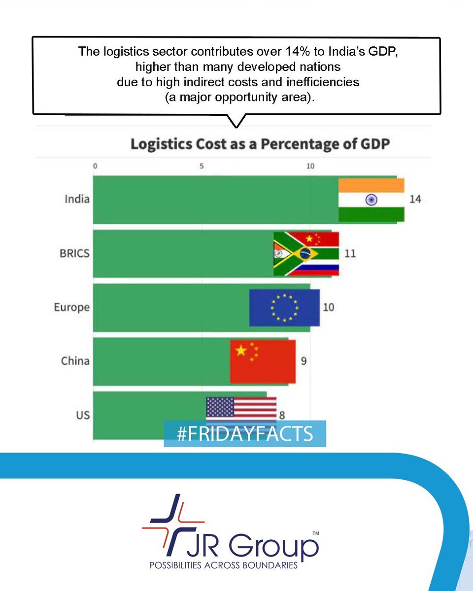 jrgroupindia's tweet image. India’s logistics costs stand at over 14% of GDP — the highest among major economies. A challenge? Yes. But also a massive opportunity for innovation and efficiency in the logistics sector. 💼📦
.
.
.
.
#logisticsolution #jrgroupindia #possibilitiesacrossboundaries #fridayfact
